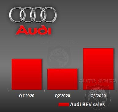 Audi Sells 20,000 EV Vehicles Globally, But Only 1,000 In The US